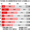 家族で長距離ドライブをする際、ホテルの駐車場で車中泊ができるサービスを利用したいと思うか