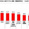 家族との長距離ドライブに欠かせないと思うアイテム・装備