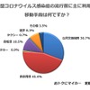 新型コロナ流行で移動手段に変化、公共交通機関より自家用車や自転車を選ぶ