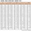 主要6転職サイトにおける自動運転関連の登録求人数の推移