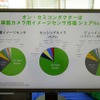 オン・セミコンダクター社は車載用イメージセンサーで圧倒的シェアを誇る