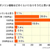 ガソリン高騰、クルマを使わなくなった人は2割