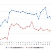 ハイオクガソリン実売価格（「e燃費」調べ）