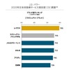 2020年日本自動車サービス満足度調査ブランド別ランキング（ラグジュアリーブランド）