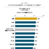 2020年日本自動車サービス満足度調査ブランド別ランキング（マスマーケット国産ブランド）