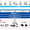 アイシンのデバイスから集めたデータをプラットフォームを介してサービス化していく