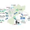 小田原市で実施する再生可能エネルギーとEVを活用した地域コングロマリッド構築の概要