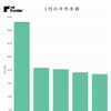 1日の平均歩数