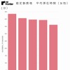 電車・平均乗車時間（女性）