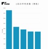 1日の平均歩数（男性）