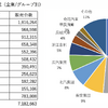 中国の自動車メーカーグループ別販売ランキング。上汽集団が25％でダントツのトップシェア