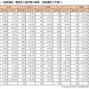 主要6転職サイトにおける自動運転関連の登録求人数の推移