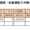 主要6転職サイトにおけるMaaS関連の登録求人数