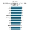 J.D. パワー 2020年 日本自動車商品魅力度調査 ブランド別ランキング
