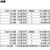 昭和シェルの中間決算…売上9.9％増の営業利益89.4％増