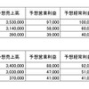 昭和シェルの中間決算…売上9.9％増の営業利益89.4％増