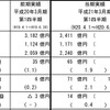 富士重の第1四半期決算…売上7.2％増の営業利益84.0％増