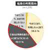 「電車離れ」と見直される「クルマの価値」... 働き方・住まい・移動に関する自主調査より【２】