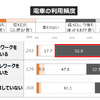 「電車離れ」と見直される「クルマの価値」... 働き方・住まい・移動に関する自主調査より【２】