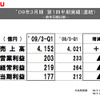 いすゞの第1四半期決算…売上3.3％増の営業利益12.9％減