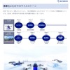 SkyDriveが公開している事業化に向けたマイルストーン