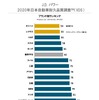 2020年日本自動車耐久品質調査（ブランド別ランキング）