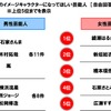 交通安全運動のイメージキャラクターになってほしい芸能人