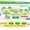 実証実験では、検索・手配・決済の３つの機能をオールインワンで提供するJR東日本の「モビリティ・リンケージ・プラットフォーム」をベースにサービスを構築