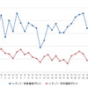 レギュラーガソリン実売価格（「e燃費」調べ）