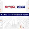 トヨタ、KDDIに約522億円を追加出資…全てがつながる社会を見据え提携強化