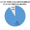 キャンピングカーを購入したいと思うか？