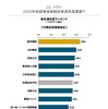 総合満足度ランキング　代理店系