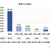 年末年始の帰省頻度