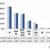 年末年始の帰省手段