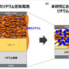 究極の二次電池…「リチウム空気電池」早期実用化に前進