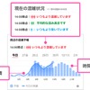 時間ごとの混雑傾向を棒グラフで、当日の混雑実績を折れ線グラフで、それぞれ1時間ごとに表示することができる駅や施設周辺の「混雑予報」。