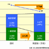 【伊東大厚のトラフィック計量学】高速道路とトラックの輸送効率