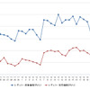 レギュラーガソリン実売価格（「e燃費」調べ）