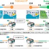 拡大される在来線IC定期券の利用イメージ。運賃計算キロ300km以内で、発売会社の路線が含まれることが発売条件となる。なお、SuicaエリアとTOICAエリアを跨る定期券については、小田急電鉄や伊豆急行との連絡定期も発売される。