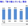 規模・業種別温室効果ガス排出抑制に「取り組んでいる」割合