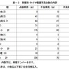 車種別・タイヤ整備不良台数の内訳