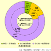 【伊東大厚のトラフィック計量学】新東名神と物流構想