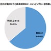 緊急事態宣言が発出された自粛期間中に、キャンピングカーを利用したか