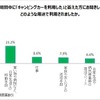 自粛期間中にキャンピングカーをどのように利用したか