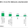 新生活様式でどのようにキャンピングカーを利用したいか