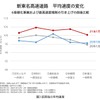 新東名高速道路 平均速度の変化