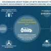 VWグループとマイクロソフトの提携拡大のイメージ