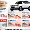 【トヨタ値引き情報】なんと42万円引き　この価格でSUVを購入!!