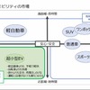 身近な分野でのモビリティとして超小型EVは約100万台／年の需要があると予測