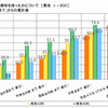 「自動車に興味を持ったことがない」20代女性39.1％